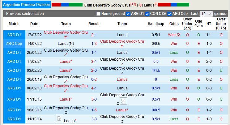 Nhận định Godoy Cruz vs Lanus 7h30 ngày 184 (VĐ Argentina) 2