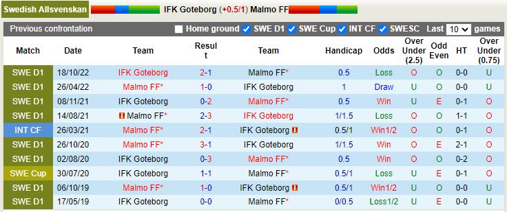 Nhận định Goteborg vs Malmo 0h10 ngày 184 (VĐQG Thụy Điển 2023) 2