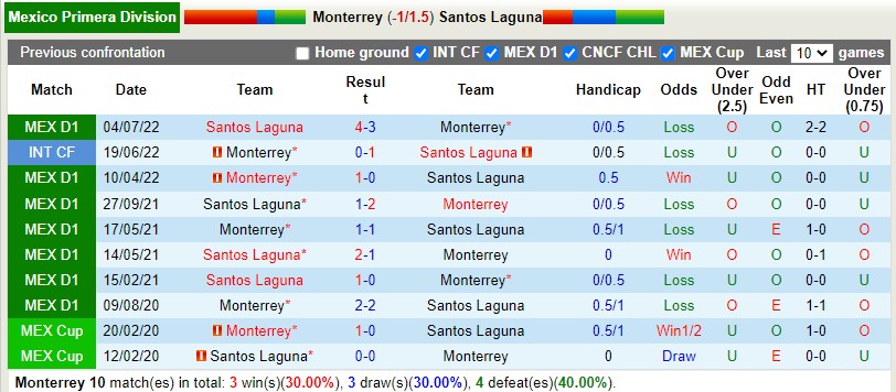 Nhận định Monterrey vs Santos Laguna 8h10 ngày 174 (VĐQG Mexico) 2 Nhận định Monterrey vs Santos Laguna 8h10 ngày 174 (VĐQG Mexico) 2