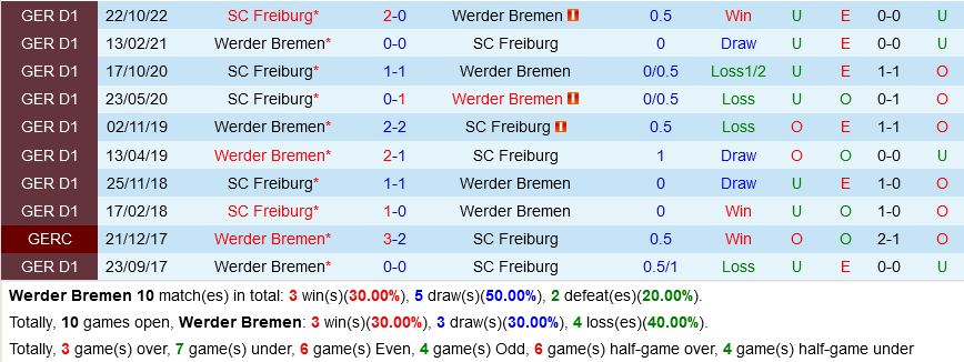 Bremen vs Freiburg