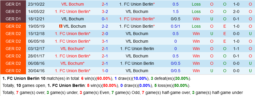 Union Berlin vs Bochum