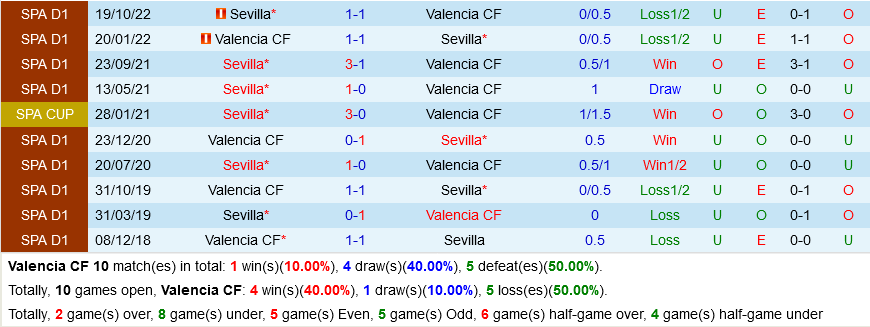 Valencia vs Sevilla Valencia vs Sevilla