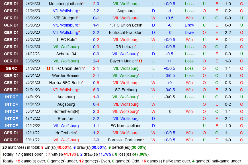 Wolfsburg vs Leverkusen Wolfsburg vs Leverkusen