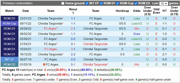 Nhận định FC Arges vs Chindia Targoviste 21h30 ngày 174 (VĐ Romania 2023) 2