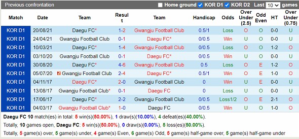 Nhận định Daegu vs Gwangju FC 17h00 ngày 164 (VĐ Hàn Quốc 2023) 2