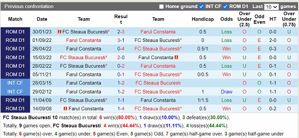 Nhận định FCSB vs Farul Constanta 00h30 ngày 184 (VĐ Romania 2023) 2