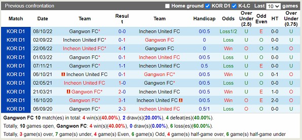 Nhận định Gangwon vs Incheon 12h00 ngày 164 (VĐ Hàn Quốc 2023) 2