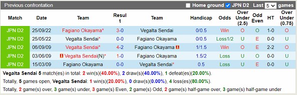 Nhận định Vegalta Sendai vs Okayama 12h00 ngày 164 (Hạng 2 Nhật Bản 2023) 2