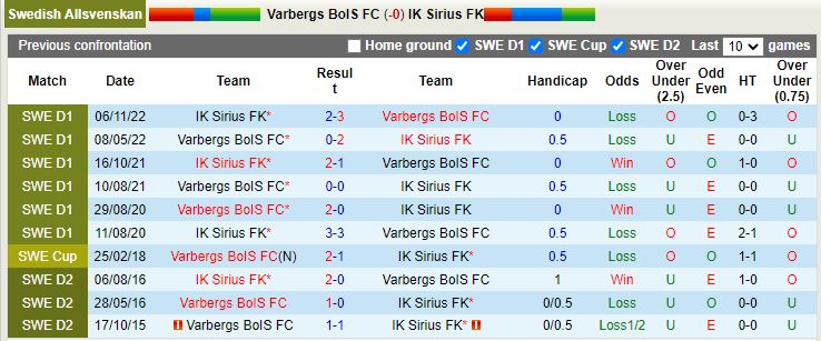 Nhận định Varbergs BoIS vs Sirius 0h00 ngày 184 (VĐQG Thụy Điển 2023) 2