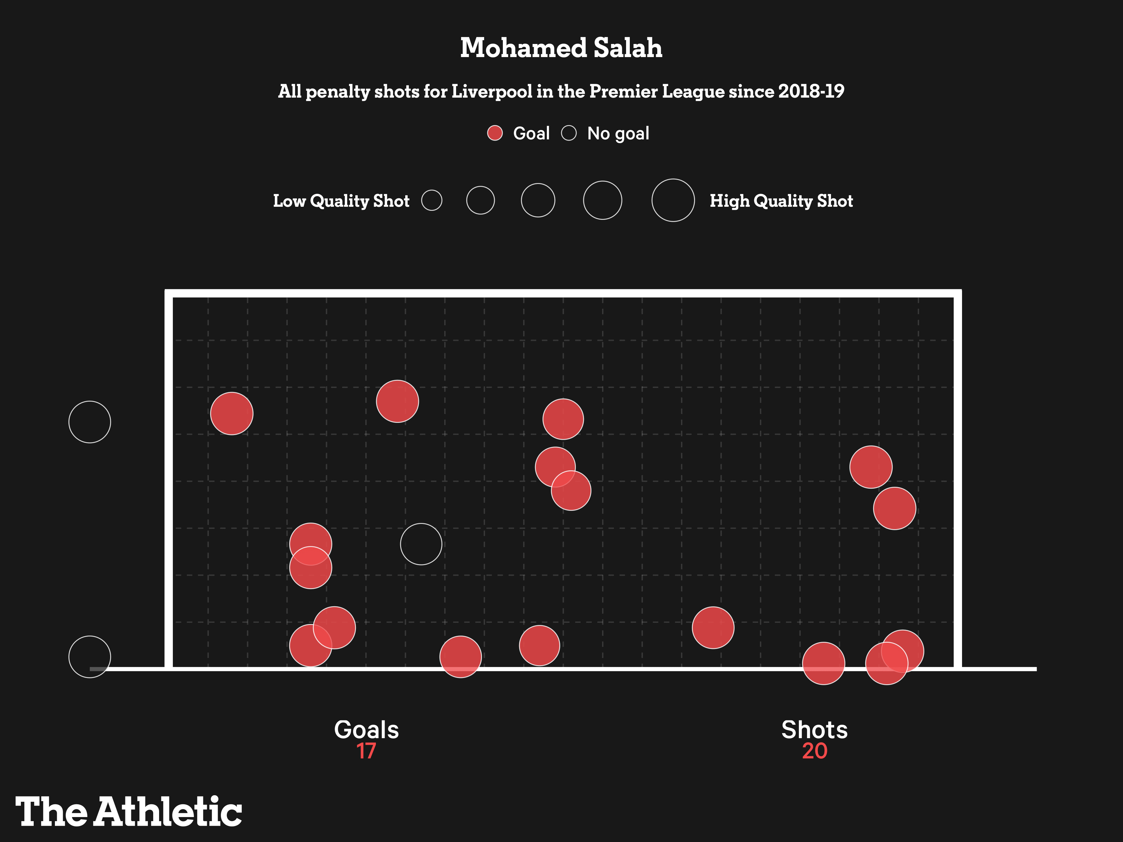 Mohamed Salah Đến cả khả năng đá 11m cũng sa sút, vì đâu nên nỗi 3