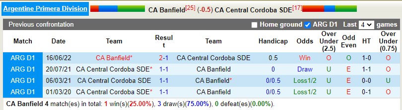 Nhận định Banfield vs Central Cordoba 5h00 ngày 184 (VĐQG Argentina) 2