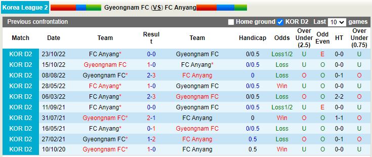 Nhận định Gyeongnam vs Anyang 17h30 ngày 184 (Hạng 2 Hàn Quốc 2023) 2