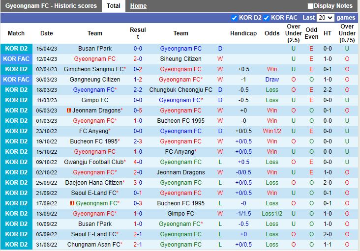 Nhận định Gyeongnam vs Anyang 17h30 ngày 184 (Hạng 2 Hàn Quốc 2023) 3