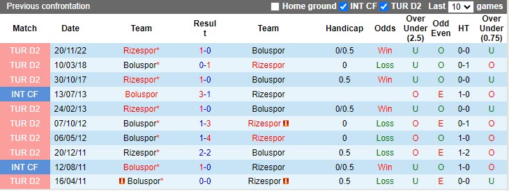 Nhận định Boluspor vs Rizespor 0h30 ngày 184 (Hạng 2 Thổ Nhĩ Kỳ 202223) 2