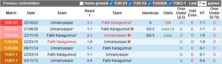 Nhận định Fatih Karagumruk vs Umraniyespor 0h30 ngày 194 (VĐQG Thổ Nhĩ Kỳ 20222023) 2