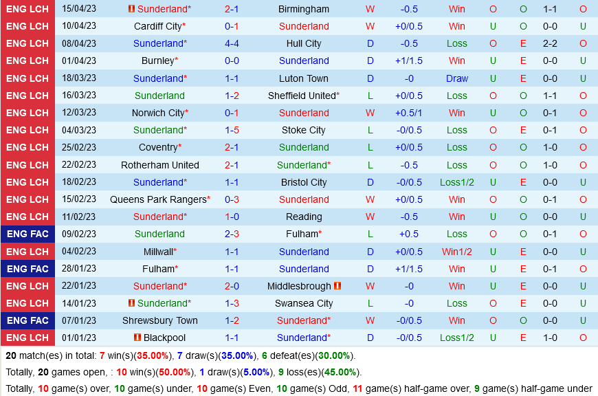 Sunderland vs Huddersfield