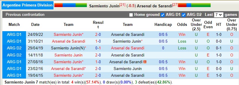 Nhận định Sarmiento vs Arsenal Sarandi 5h00 ngày 184 (VĐQG Argentina) 2