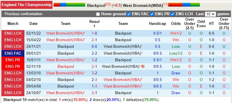 Nhận định Blackpool vs West Brom 1h45 ngày 194 (Hạng Nhất Anh) 2