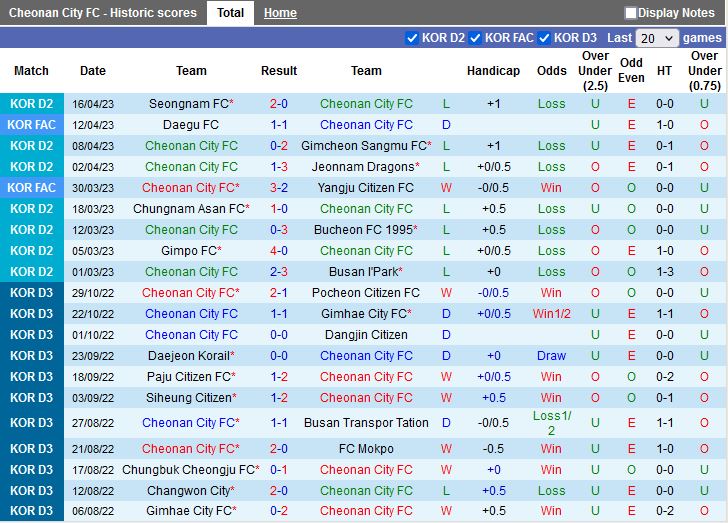 Nhận định Cheonan vs Ansan Greeners 17h30 ngày 194 (Hạng 2 Hàn Quốc 2023) 2
