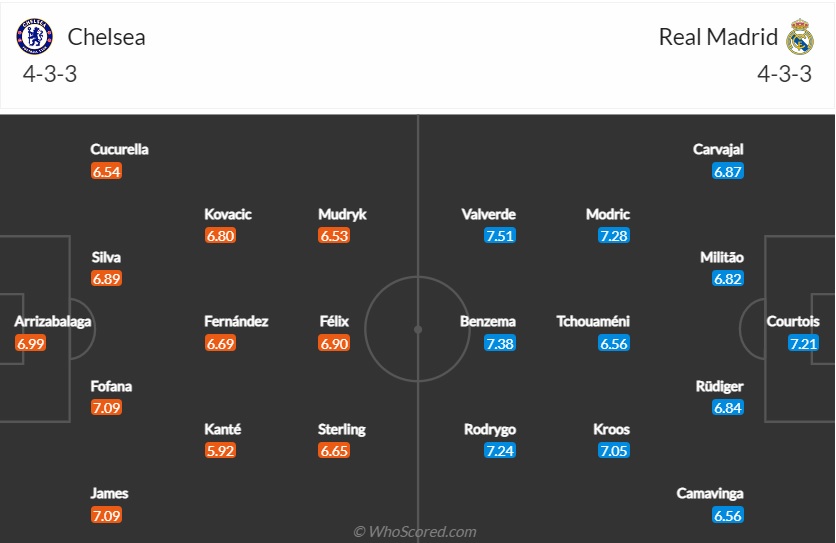 Đội hình dự kiến Chelsea vs Real Madrid 2h00 ngày 194 (Cúp C1 202223) 1