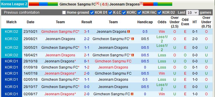 Nhận định Gimcheon Sangmu vs Jeonnam Dragons 17h30 ngày 194 (Hạng 2 Hàn Quốc 2023) 2