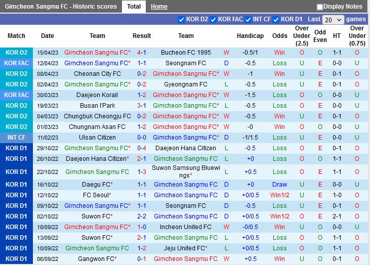 Nhận định Gimcheon Sangmu vs Jeonnam Dragons 17h30 ngày 194 (Hạng 2 Hàn Quốc 2023) 3
