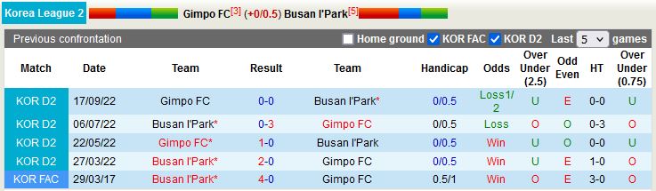 Nhận định Gimpo vs Busan IPark 17h00 ngày 194 (Hạng 2 Hàn Quốc 2023) 2