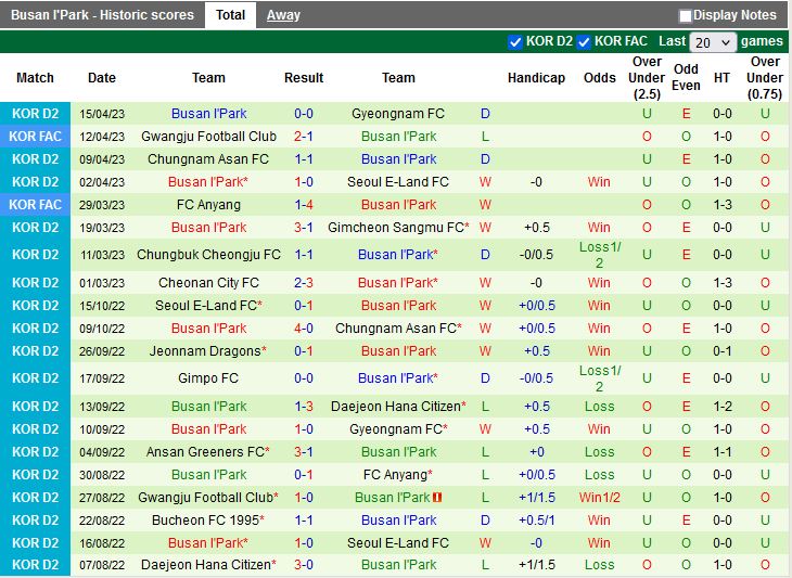 Nhận định Gimpo vs Busan IPark 17h00 ngày 194 (Hạng 2 Hàn Quốc 2023) 4