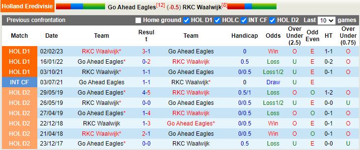 Nhận định Go Ahead Eagles vs Waalwijk 23h45 ngày 194 (VĐQG Hà Lan 202223) 2