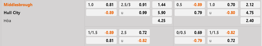 Middlesbrough vs Hull