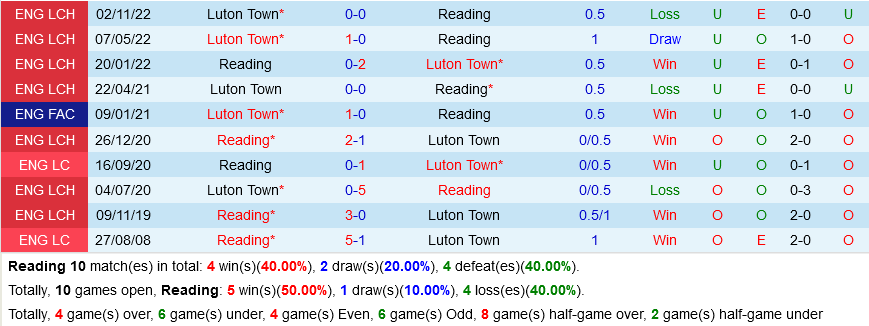 Reading vs Luton