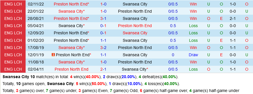 Swansea vs Preston