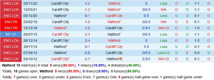 Watford vs Cardiff