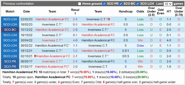 Nhận định Hamilton vs Inverness 01h45 ngày 194 (Hạng 2 Scotland 2023) 2 Nhận định Hamilton vs Inverness 01h45 ngày 194 (Hạng 2 Scotland 2023) 2