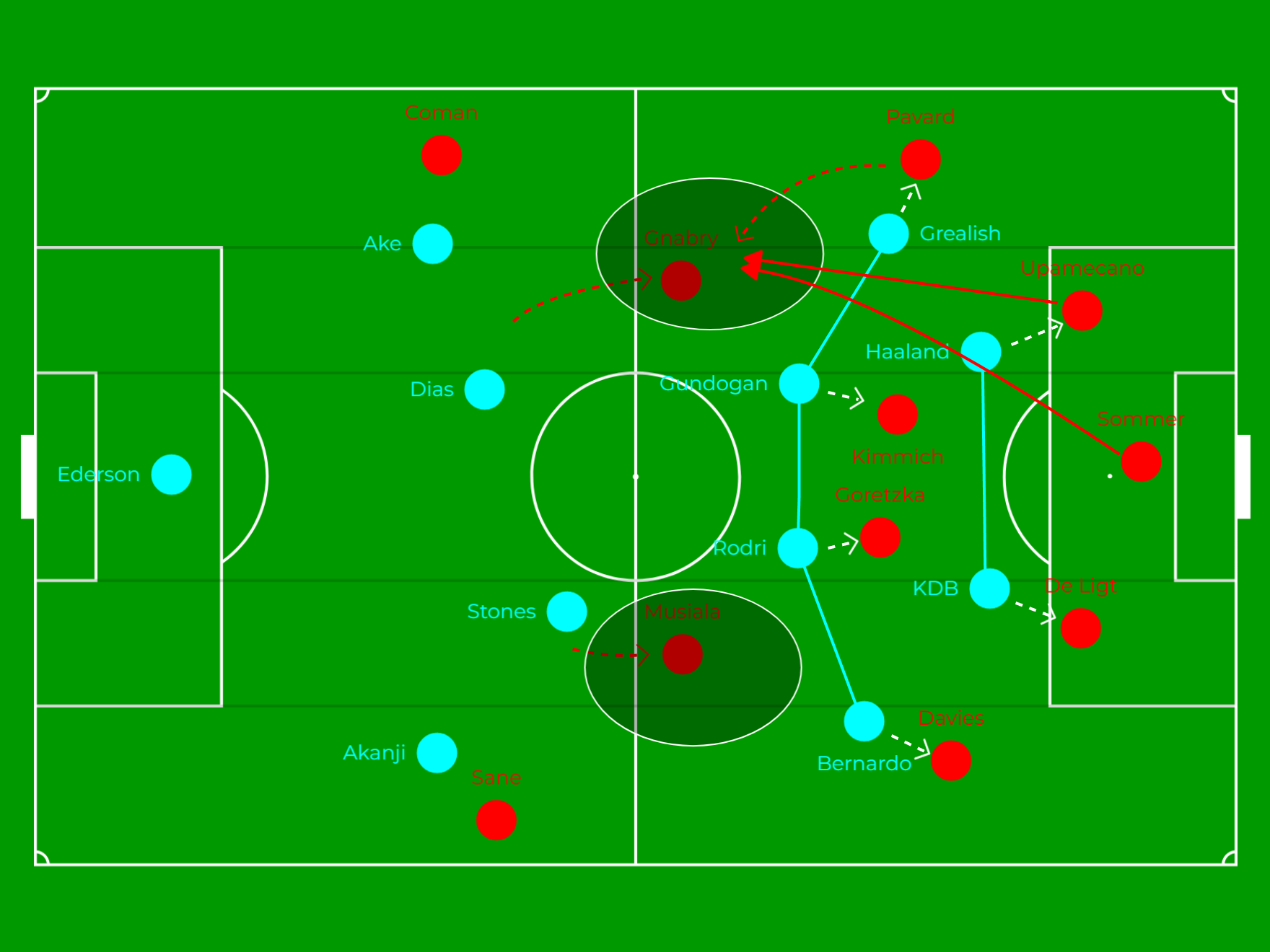 Đường cong pressing của Pep đã khuất phục Bayern Munich như thế nào 14