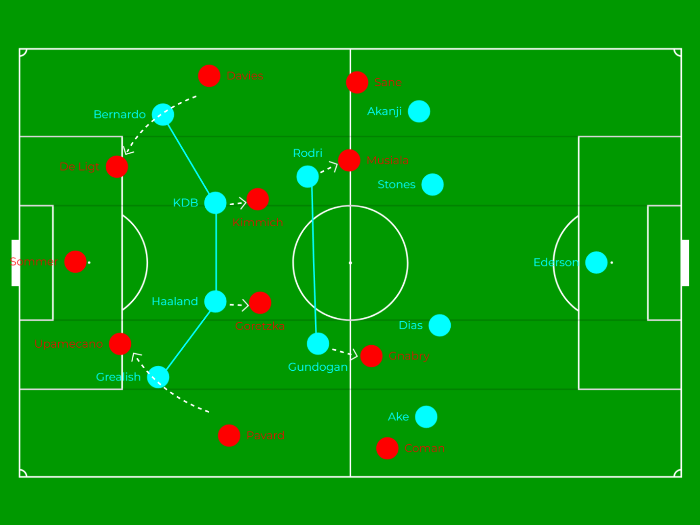 Đường cong pressing của Pep đã khuất phục Bayern Munich như thế nào 21
