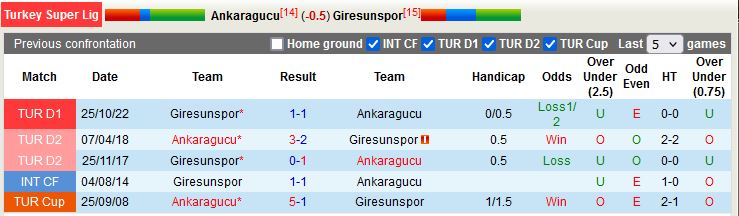 Nhận định Ankaragucu vs Giresunspor 21h00 ngày 204 (VĐQG Thổ Nhĩ Kỳ 202223) 2