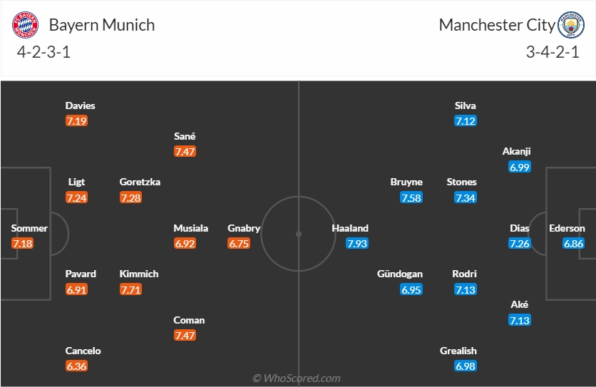 Đội hình dự kiến Bayern vs Man City 2h00 ngày 204 (Cúp C1 202223) 1