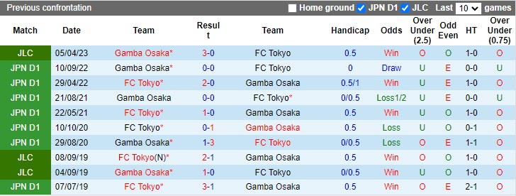 Nhận định Cerezo Osaka vs Kyoto Sanga 17h00 ngày 194 (Cúp Liên đoàn Nhật 2023) 2