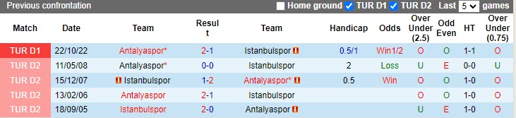 Nhận định Istanbulspor vs Antalyaspor 21h00 ngày 194 (VĐQG Thổ Nhĩ Kỳ 20222023) 2