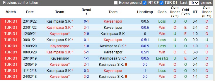 Nhận định Kayserispor vs Kasimpasa 21h00 ngày 194 (VĐQG Thổ Nhĩ Kỳ 20222023) 2