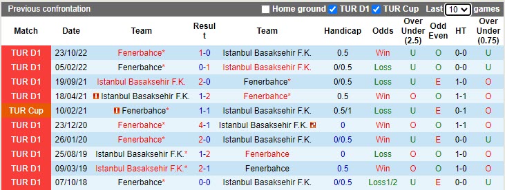 Nhận định Basaksehir vs Fenerbahce 0h30 ngày 204 (VĐQG Thổ Nhĩ Kỳ 20222023) 2