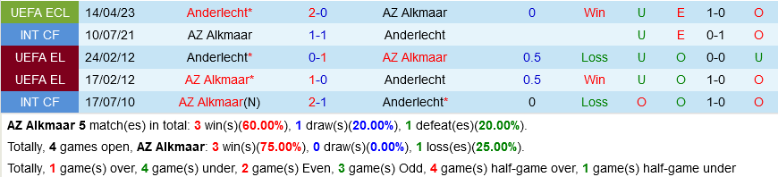 AZ Alkmaar vs Anderlecht AZ Alkmaar vs Anderlecht