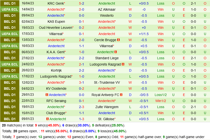 AZ Alkmaar vs Anderlecht AZ Alkmaar vs Anderlecht