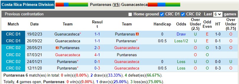 Nhận định Puntarenas vs Guanacasteca 8h30 ngày 204 (VĐQG Costa Rica) 2