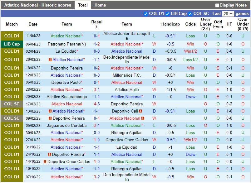 Nhận định Atletico Nacional vs FBC Melgar 7h00 ngày 214 (Copa Libertadores) 2