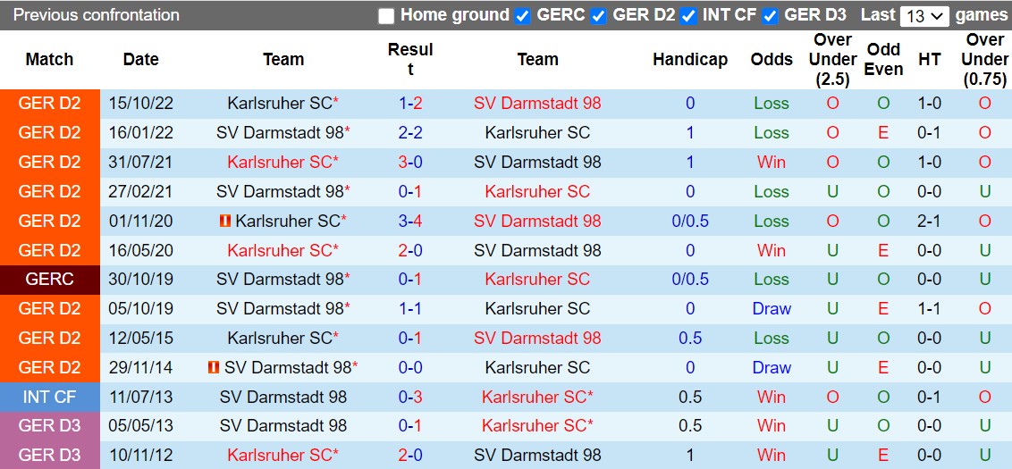 Nhận định Darmstadt vs Karlsruher 23h30 ngày 214 (Hạng 2 Đức 202223) 2 Nhận định Darmstadt vs Karlsruher 23h30 ngày 214 (Hạng 2 Đức 202223) 2