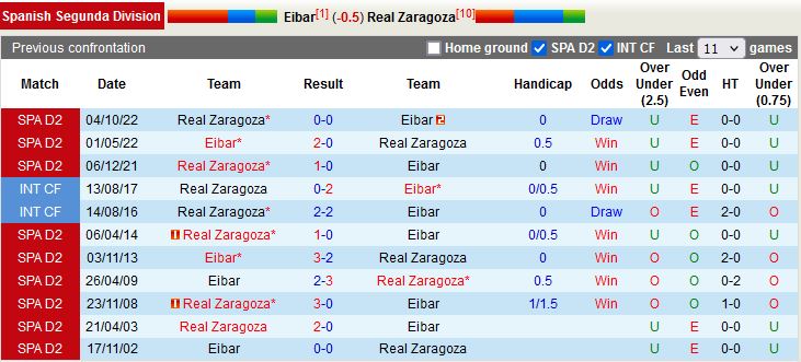 Nhận định Eibar vs Zaragoza 2h00 ngày 224 (Hạng 2 Tây Ban Nha 202223) 2