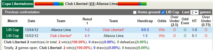 Nhận định Libertad vs Alianza Lima 9h00 ngày 214 (Copa Libertadores) 2