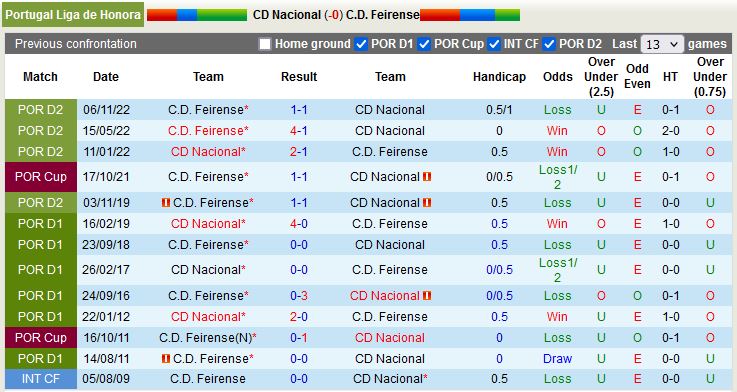 Nhận định Nacional vs Feirense 0h00 ngày 224 (Hạng 2 Bồ Đào Nha 202223) 2